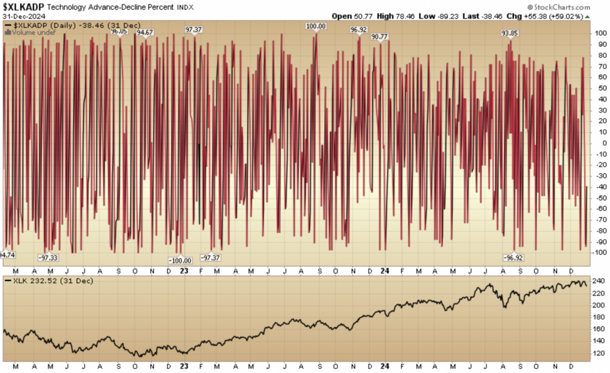 Indicator of the Day (video): Technology Advance Decline Percent