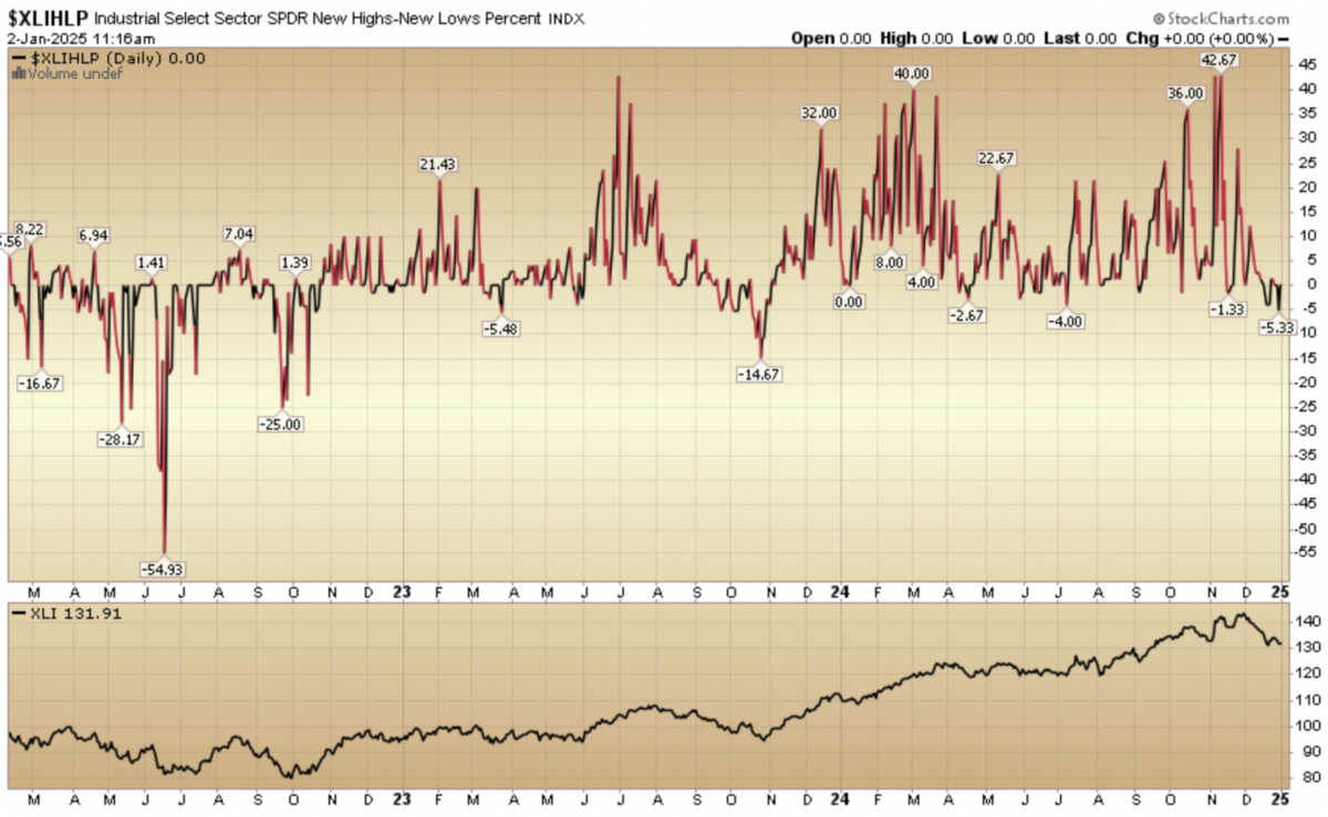 Indicator of the Day (video): Industrials New High New Low %