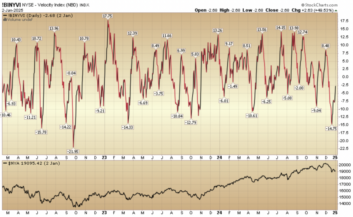 Indicator of the Day (video): NYSE Velocity Index