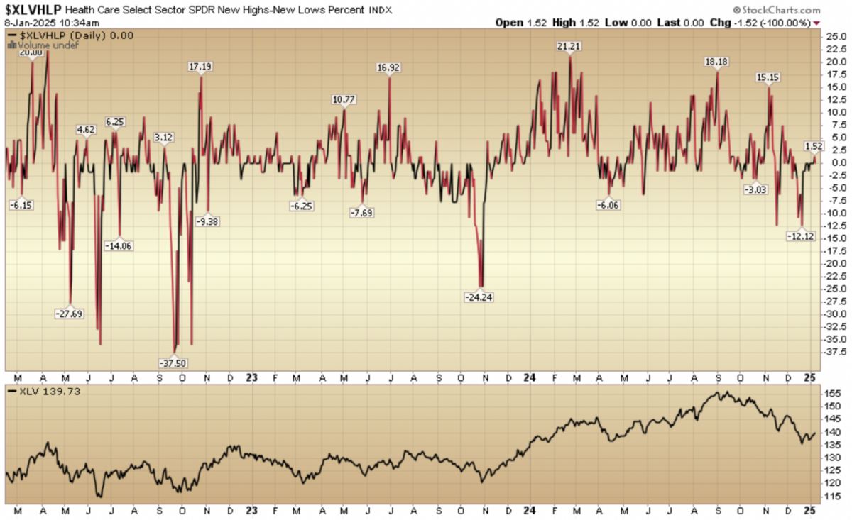 Indicator of the Day (video): Health Care New High New Low %