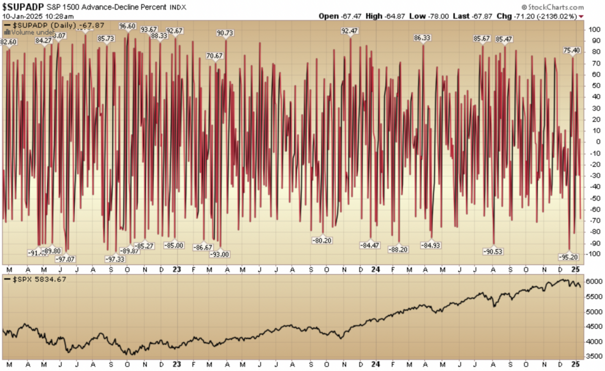 Indicator of the Day (video): S&P 1500 Advance Decline %