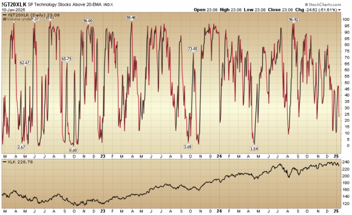 Indicator of the Day (video): S&P Technology Stocks Above 20 EMA