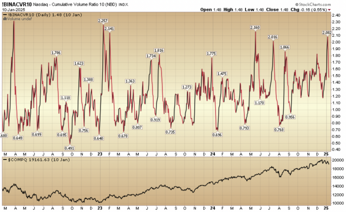 Indicator of the Day (video): Nasdaq Cumulative Volume Ratio 10