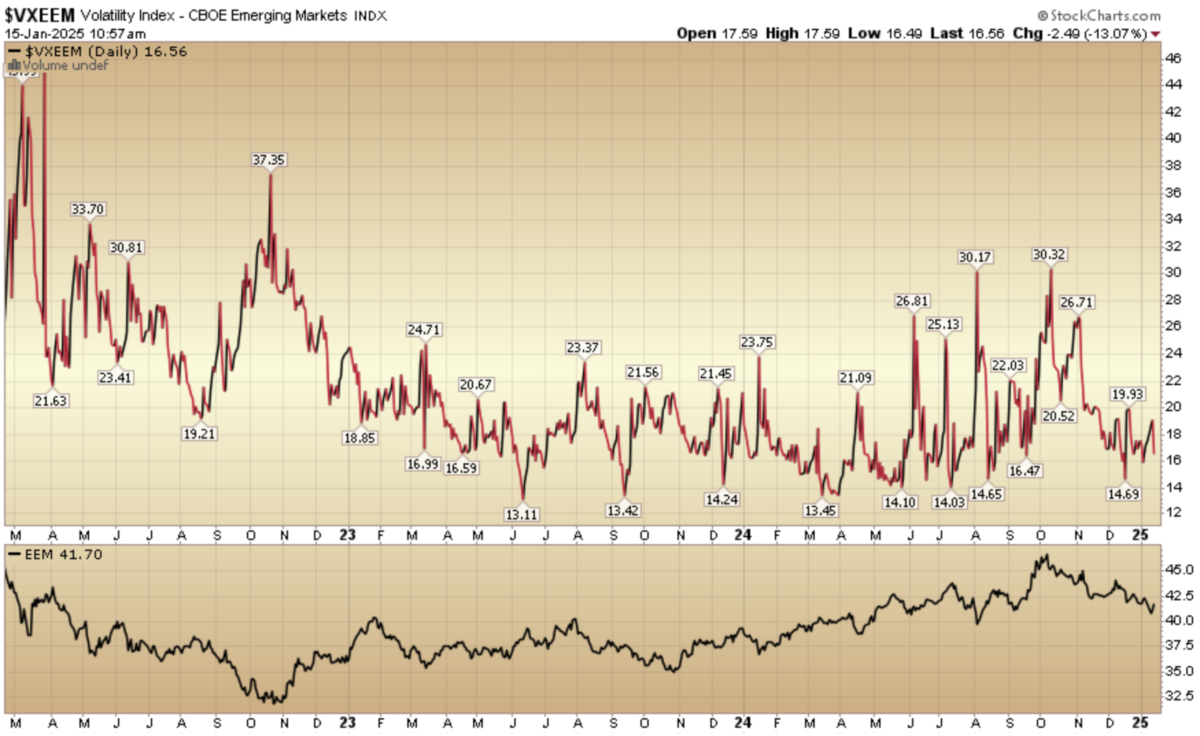 Indicator of the Day (video): Emerging Markets VIX