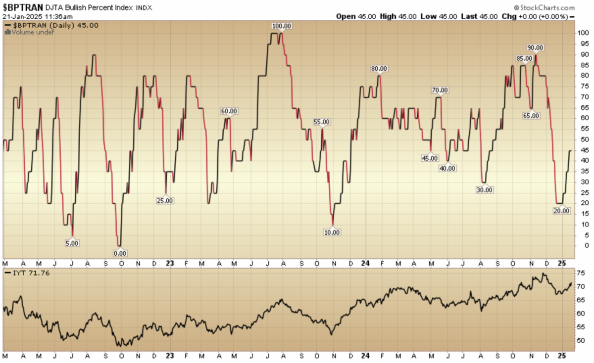 Indicator of the Day (video): DJTA Bullish Percent