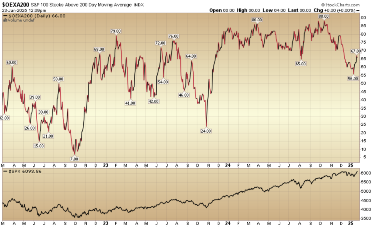 Indicator of the Day (video): S&P 100 Stocks Above the 200 Day MA