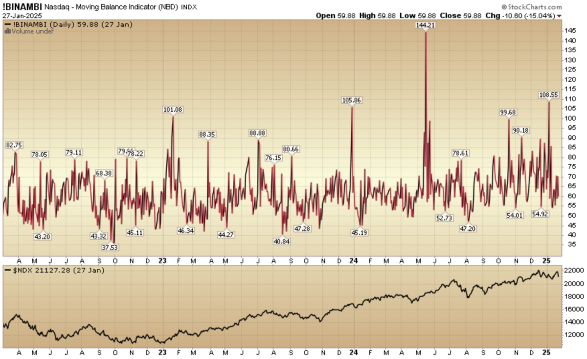 Indicator of the Day (video):  Nasdaq Moving Balance Indicator