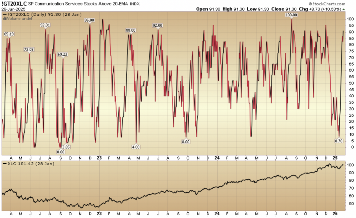 Indicator of the Day (video): S&P Communication Services Stocks Above 20 EMA