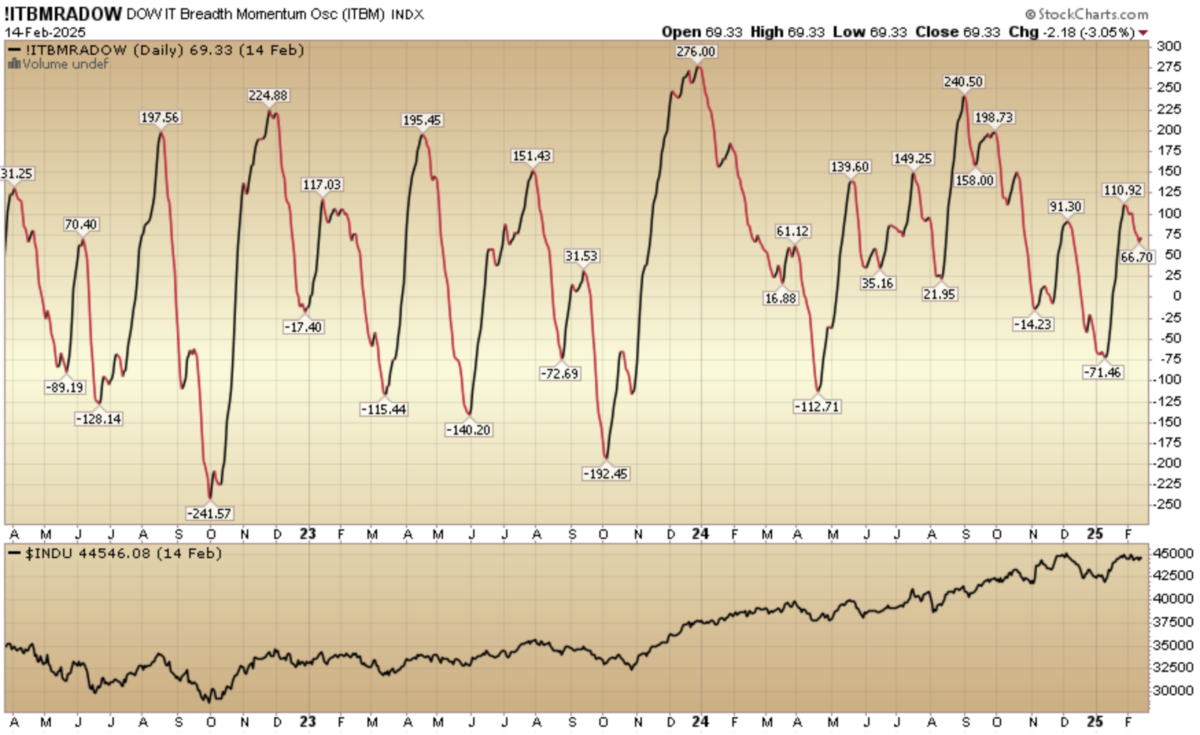 Indicator of the Day (video): DOW Intermediate Term Breadth Momentum Oscillator