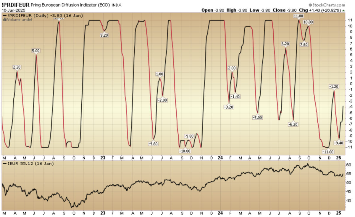 Indicator of the Day (video): Pring European Diffusion Indicator