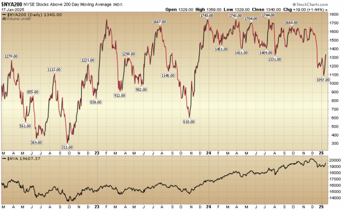 Indicator of the Day (video): NYSE Stocks Above 200 Day MA