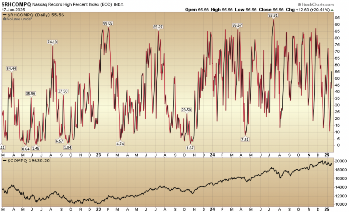 Indicator of the Day (video): Nasdaq Record High Percent Index