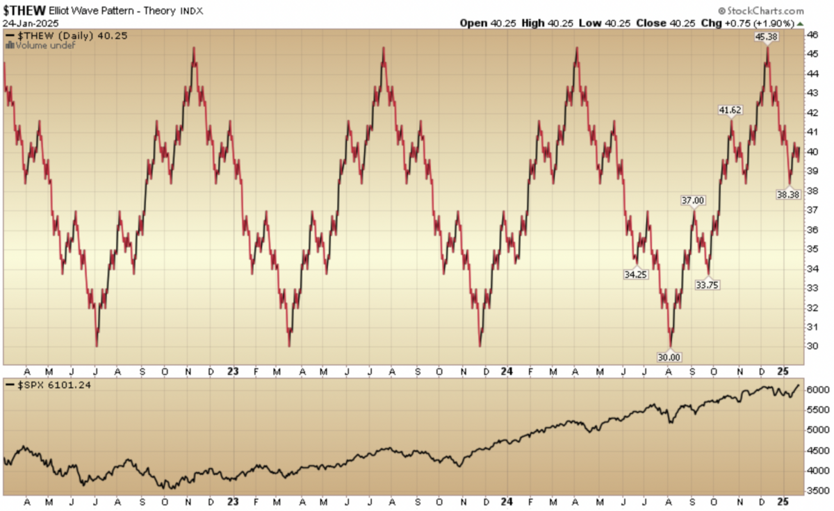 Indicator of the Day (video): Elliot Wave Pattern Theory