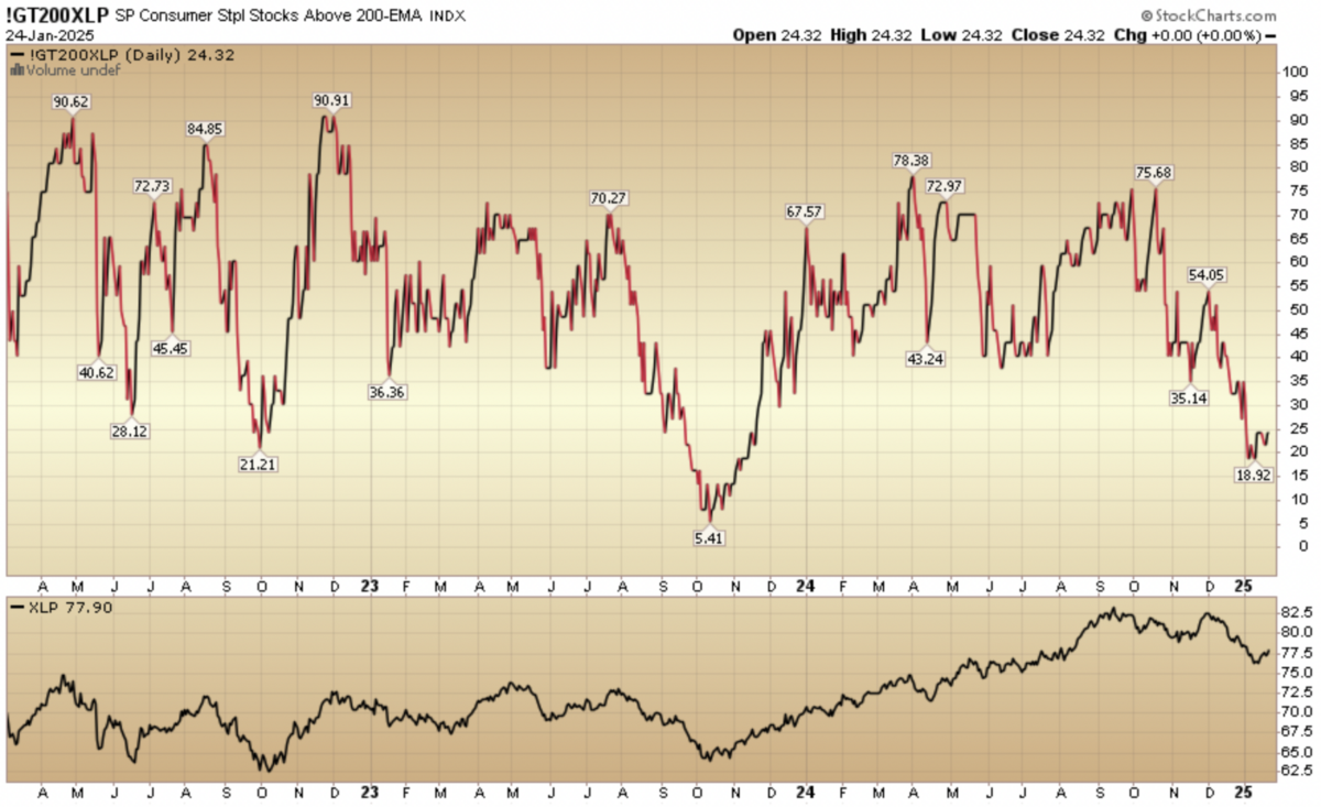 Indicator of the Day (video): S&P Consumer Staples Stocks Above 200 EMA