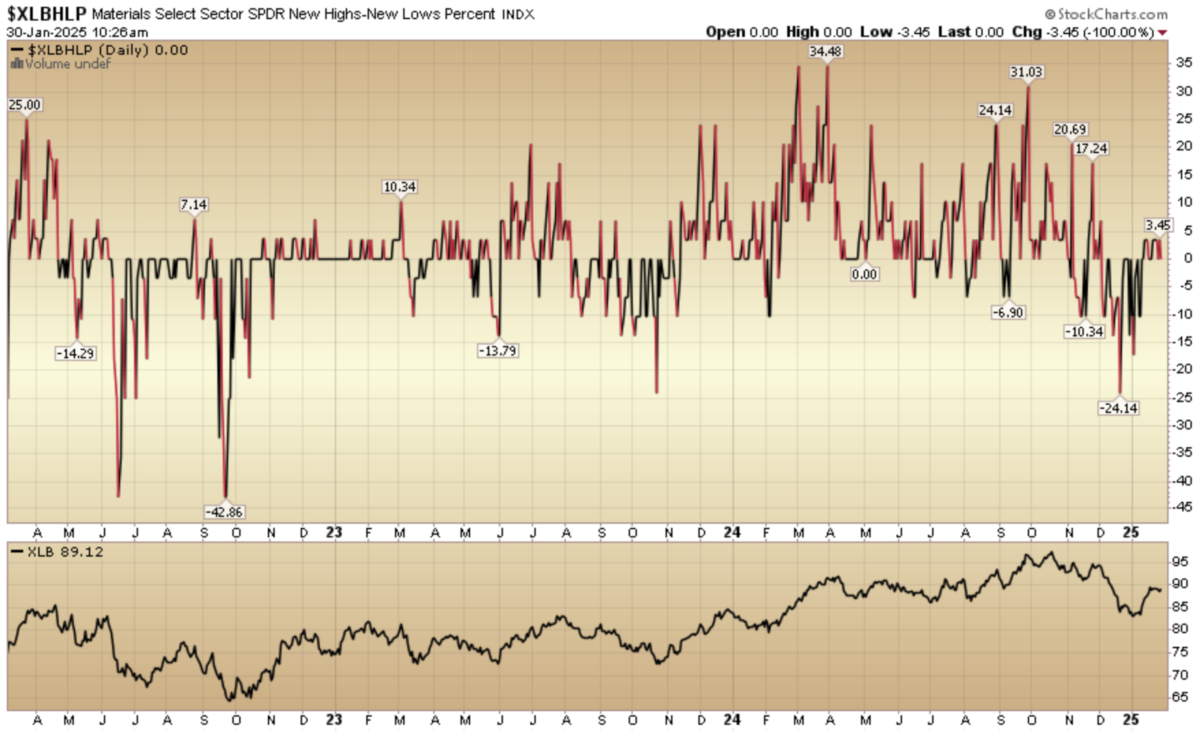 Indicator of the Day (video): Materials New Highs New Lows %