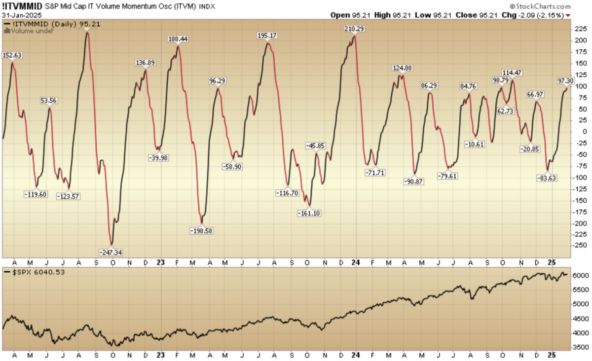 Indicator of the Day (video): S&P Mid-Cap Intermediate-Term Volume Momentum Oscillator