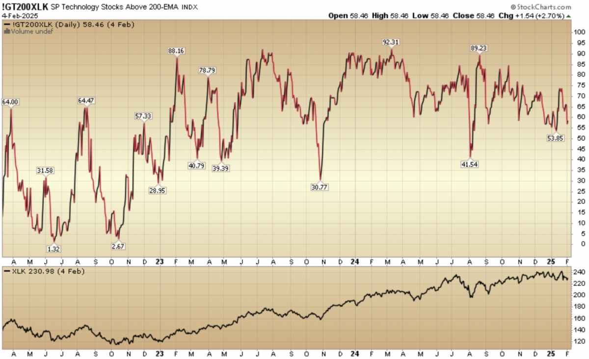 Indicator of the Day (video): S&P Technology Stocks Above 200-EMA