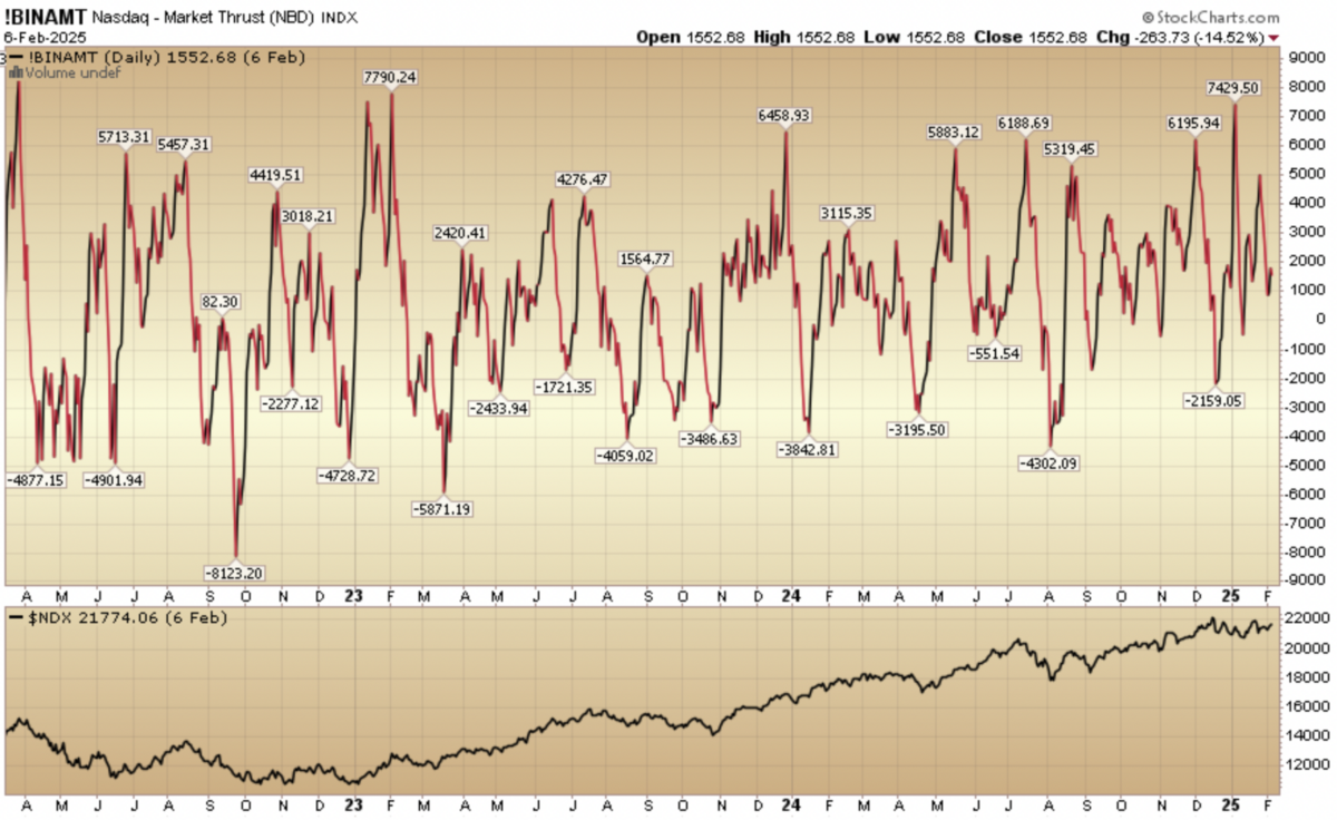 Indicator of the Day (video): Nasdaq Market Thrust