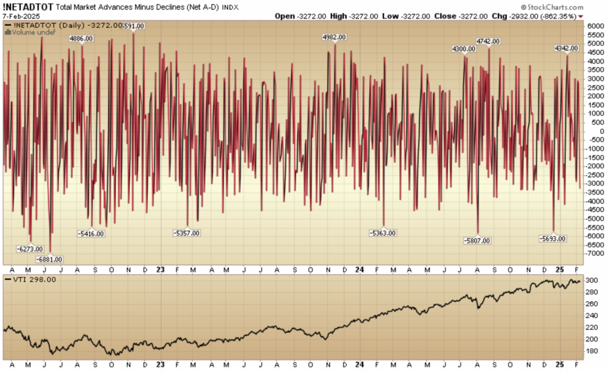 Indicator of the Day (video): Total Market Advances Minus Declines