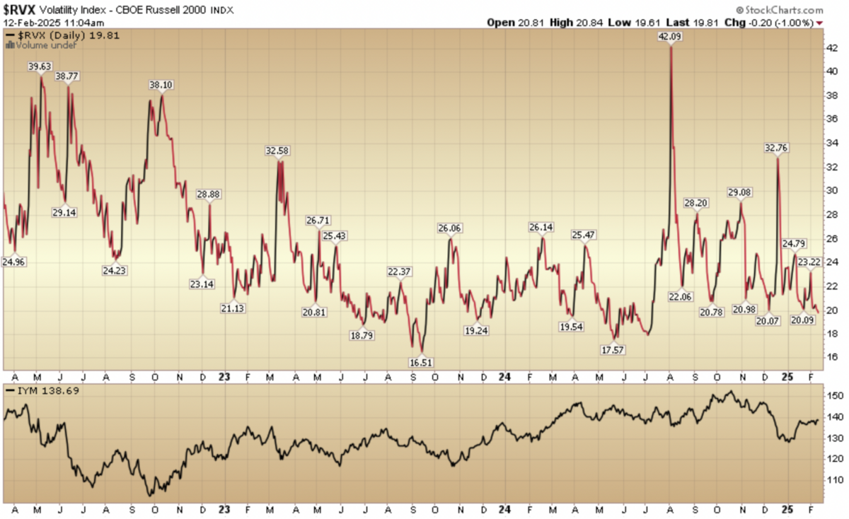 Indicator of the Day (video): Volatility index – CBOE Russell 2000