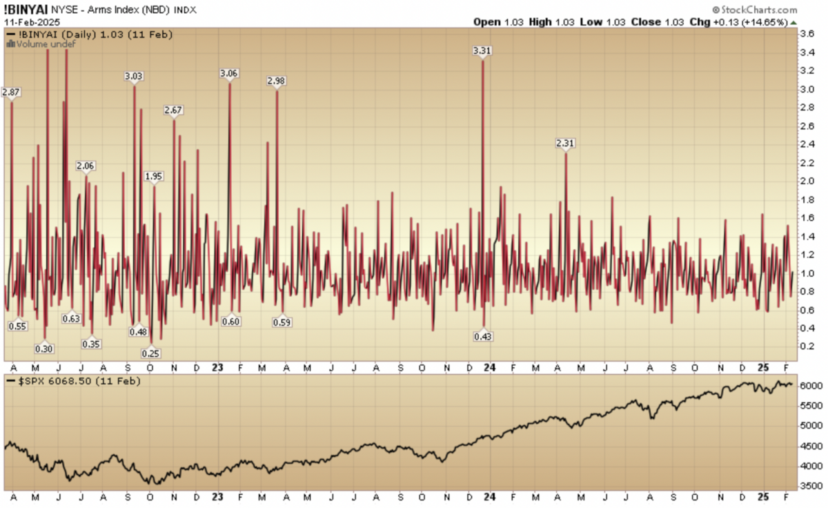 Indicator of the Day (video): NYSE – Arms Index Inverted