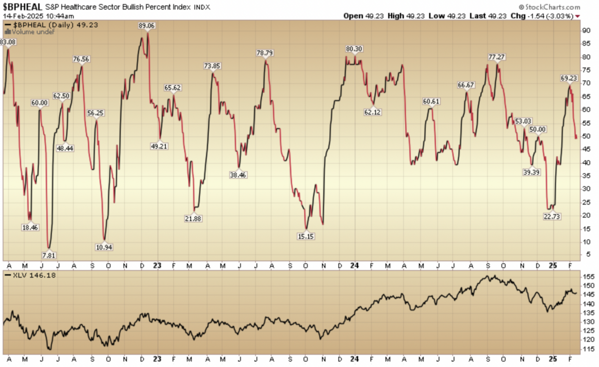 Indicator of the Day (video): Bullish Percent Healthcare