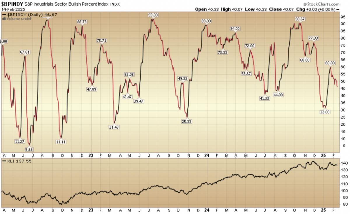 Indicator of the Day (video): Bullish Percent Industrials