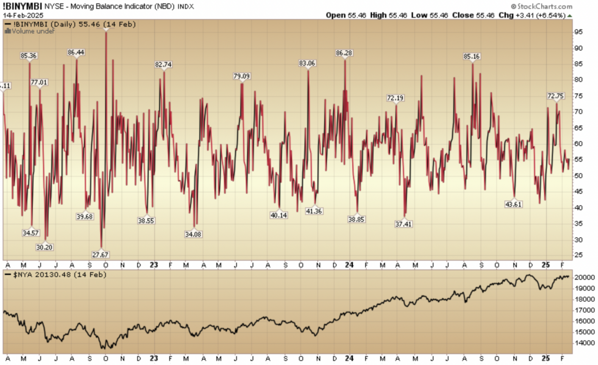 Indicator of the Day (video): NYSE – Moving Balance Indicator