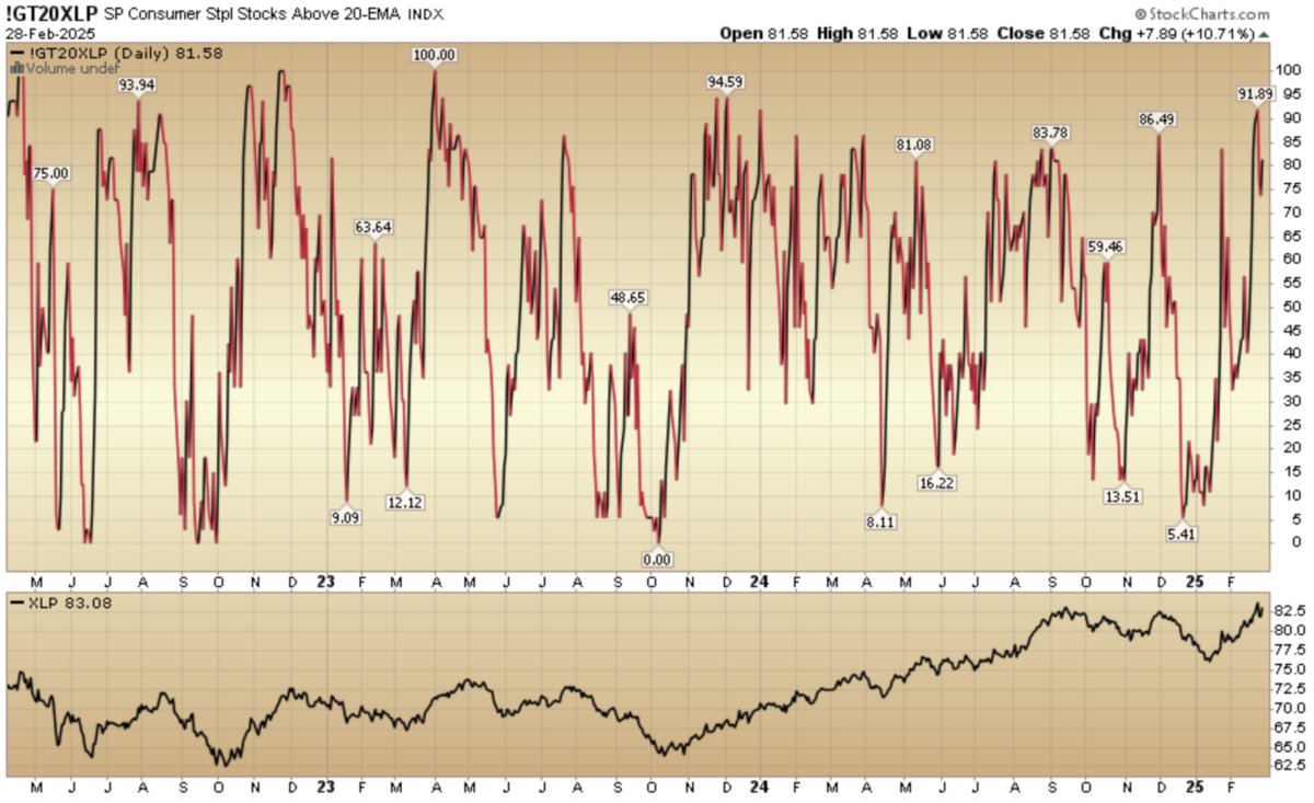 Indicator of the Day (video): S&P Consumer Staples Stocks Above 20 EMA