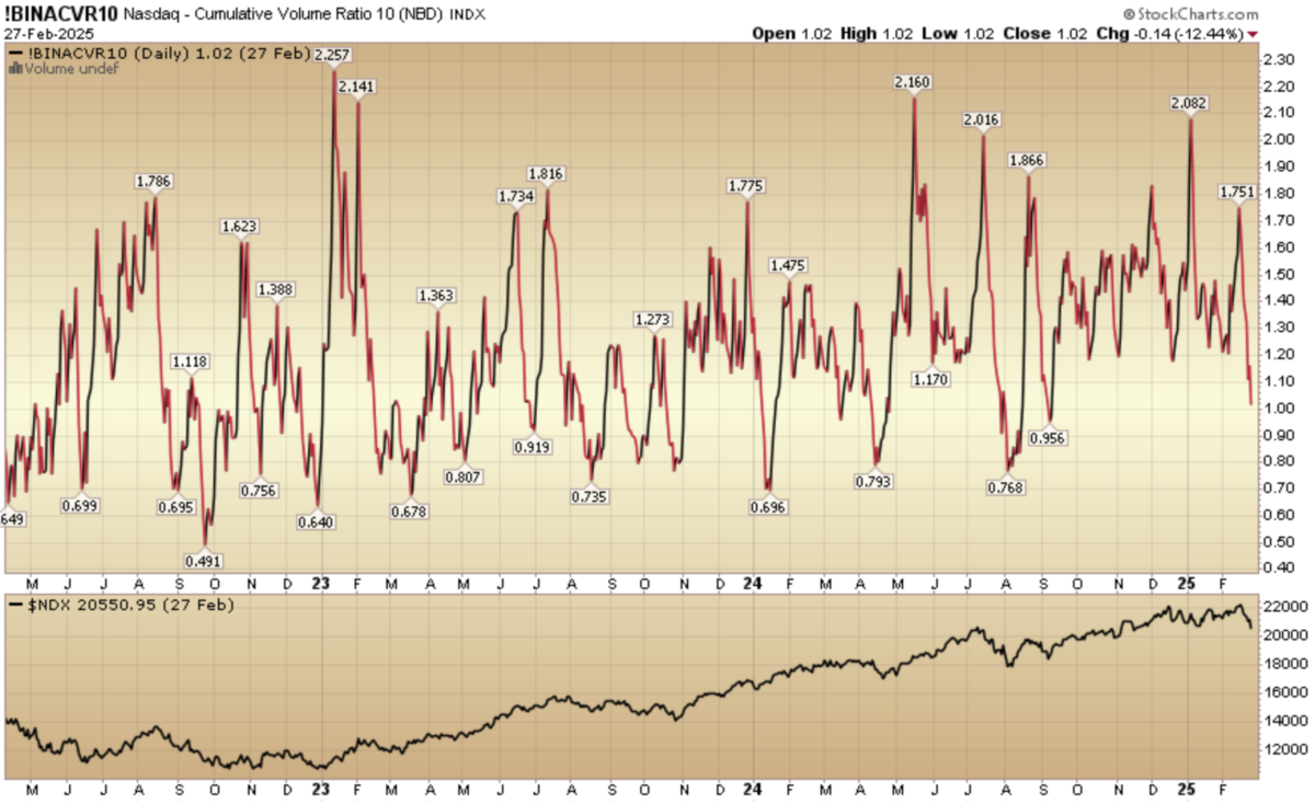 Indicator of the Day (video): Nasdaq – Cumulative Volume Ratio – 10 Period