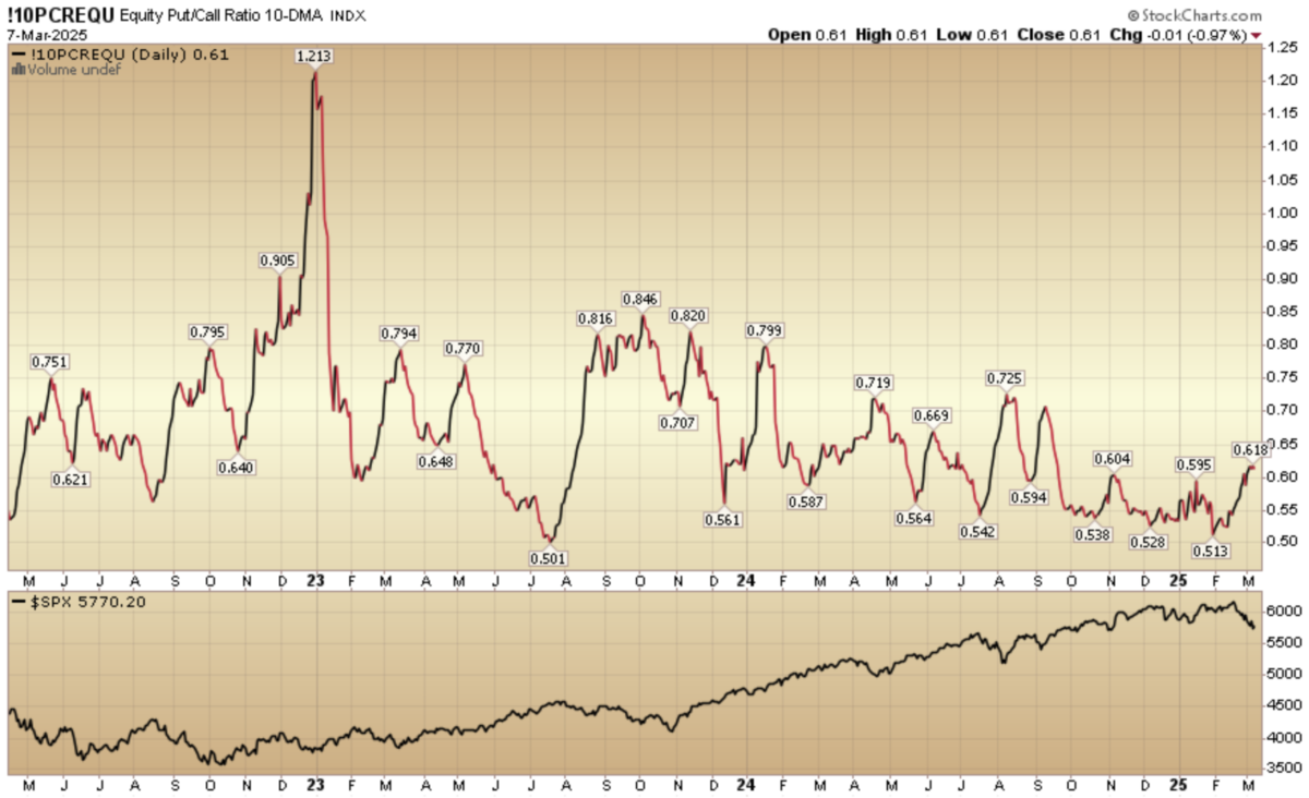 Indicator of the Day (video):  Equity Put Call Ratio 10 DMA