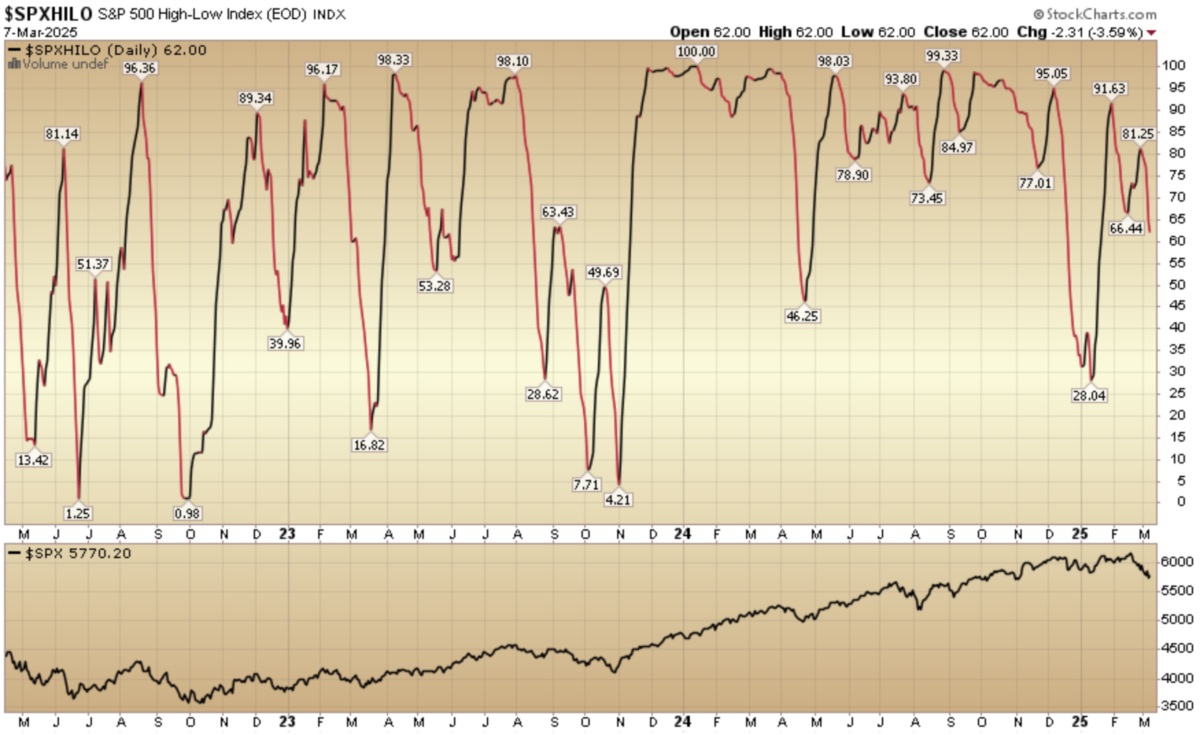 Indicator of the Day (video): S&P 500 High Low Index