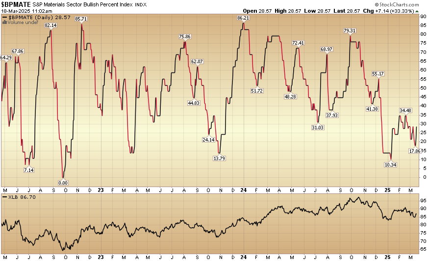 Indicator of the Day (video): Bullish Percent Materials