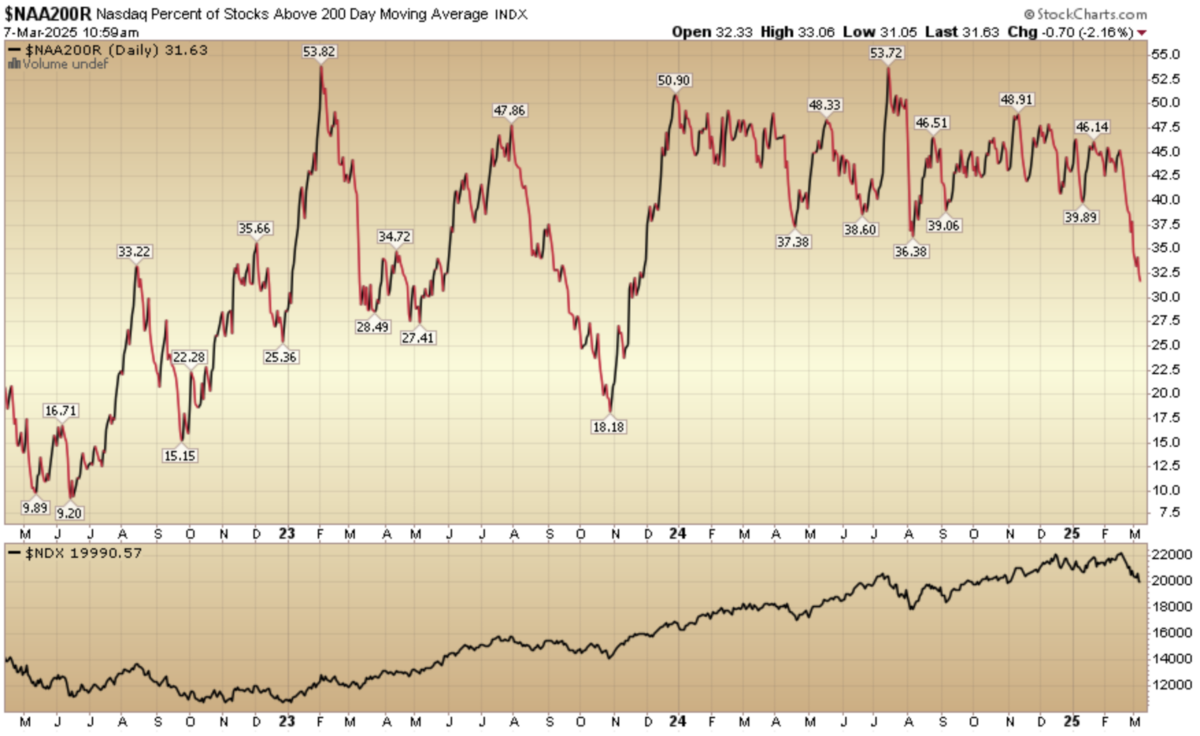 Indicator of the Day (video): Nasdaq Stocks Above 200 Day MA