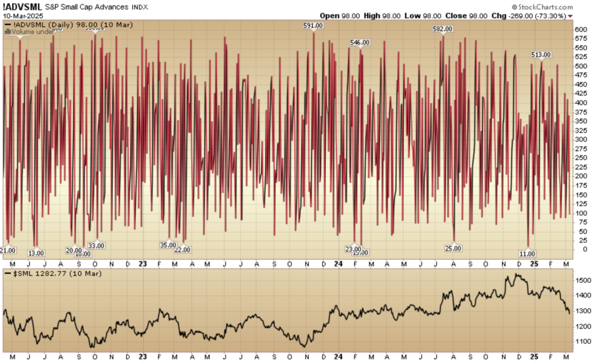 Indicator of the Day (video): S&P Small Cap Advances