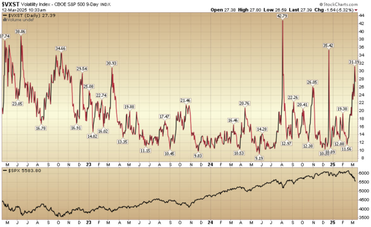 Indicator of the Day (video): Volatility index – CBOE S&P 500 9-Day