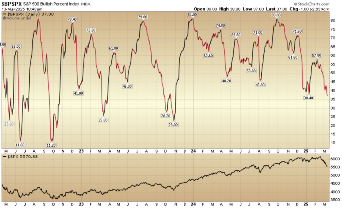 Indicator of the Day (video): S&P 500 Bullish Percent