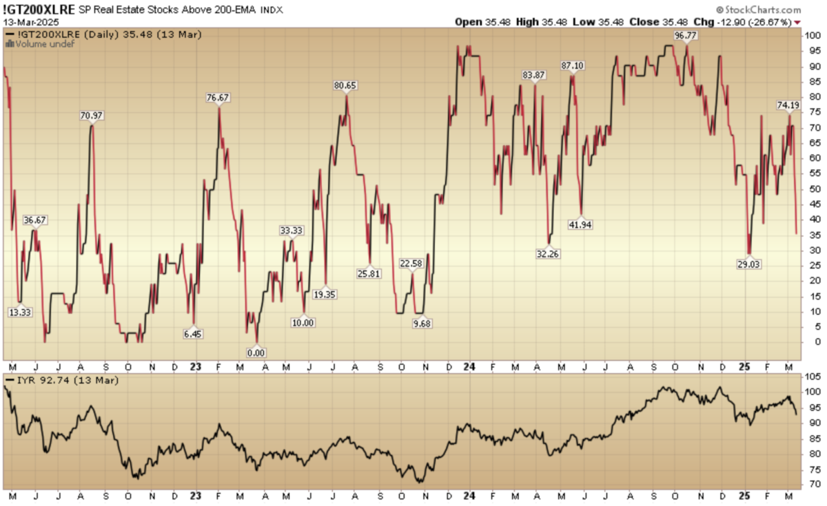 Indicator of the Day (video): S&P Real Estate Stocks Above 200 EMA