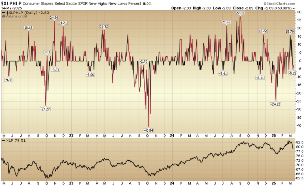 Indicator of the Day (video): Consumer Staples New High New Low %