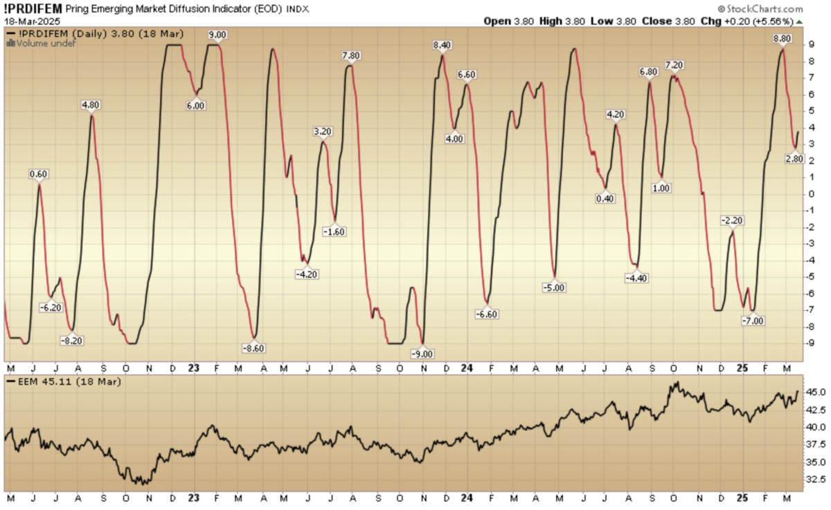 Indicator of the Day (video): Pring Emerging Market Diffusion Indicator