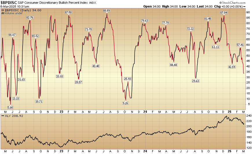 Indicator of the Day (video): Bullish Percent Consumer Discretionary