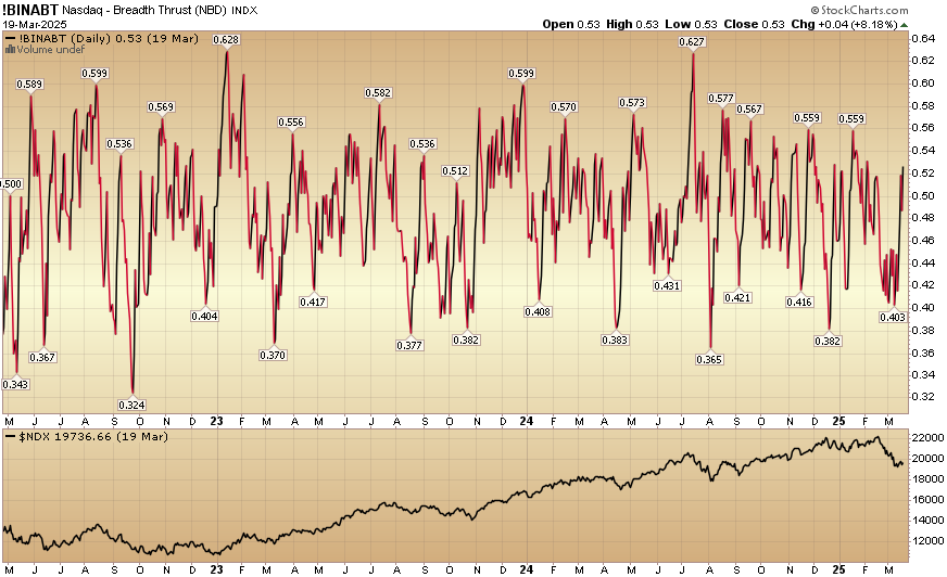 Indicator of the Day (video): Nasdaq – Breadth Thrust