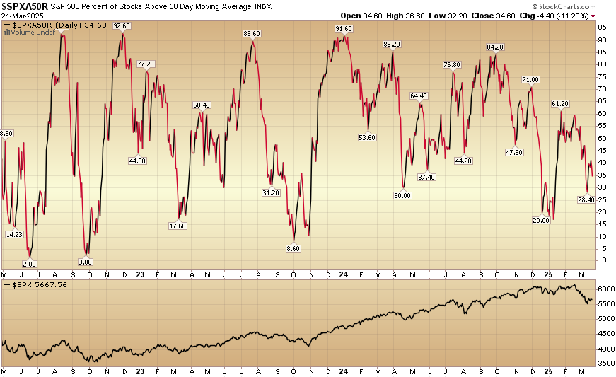 Indicator of the Day (video): S&P 500 Percent Above 50-Day SMA