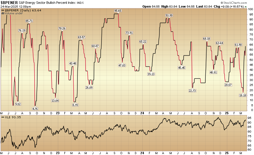 Indicator of the Day (video): Bullish Percent Energy