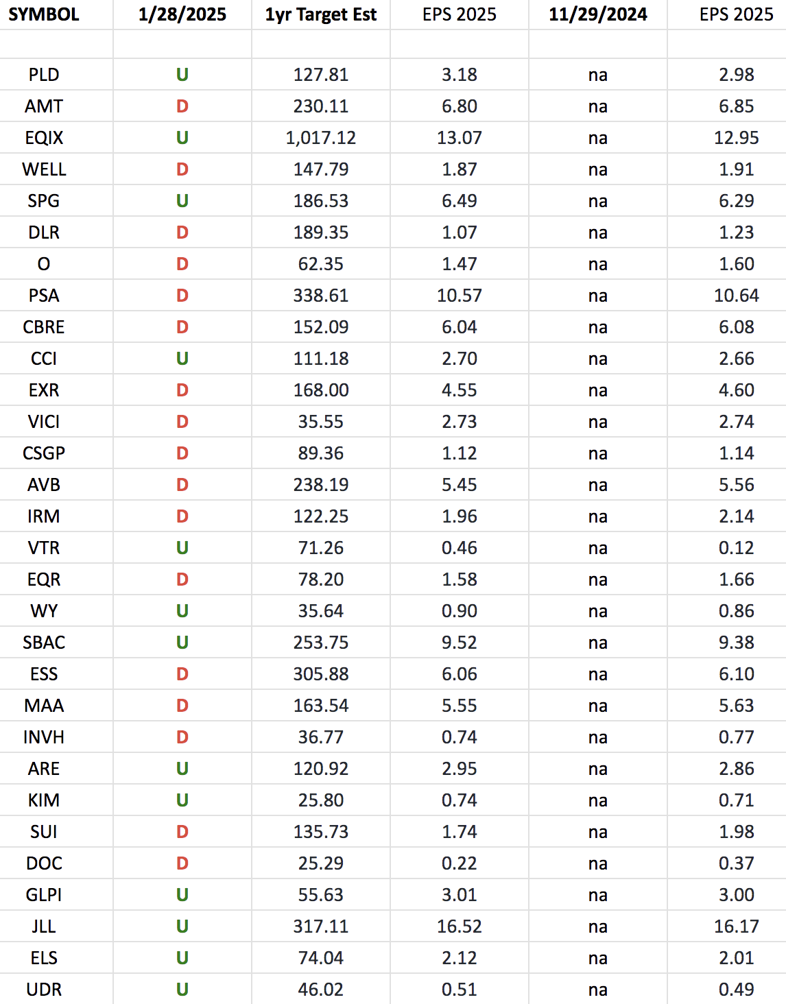 REIT Earnings Estimates/Revisions