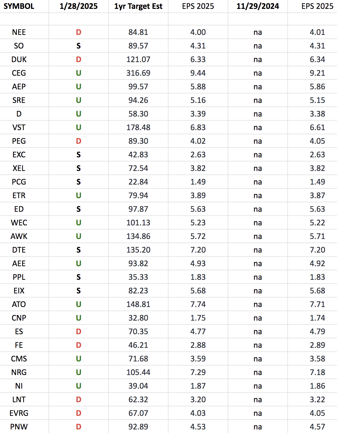 Utilities Earnings Estimates/Revisions