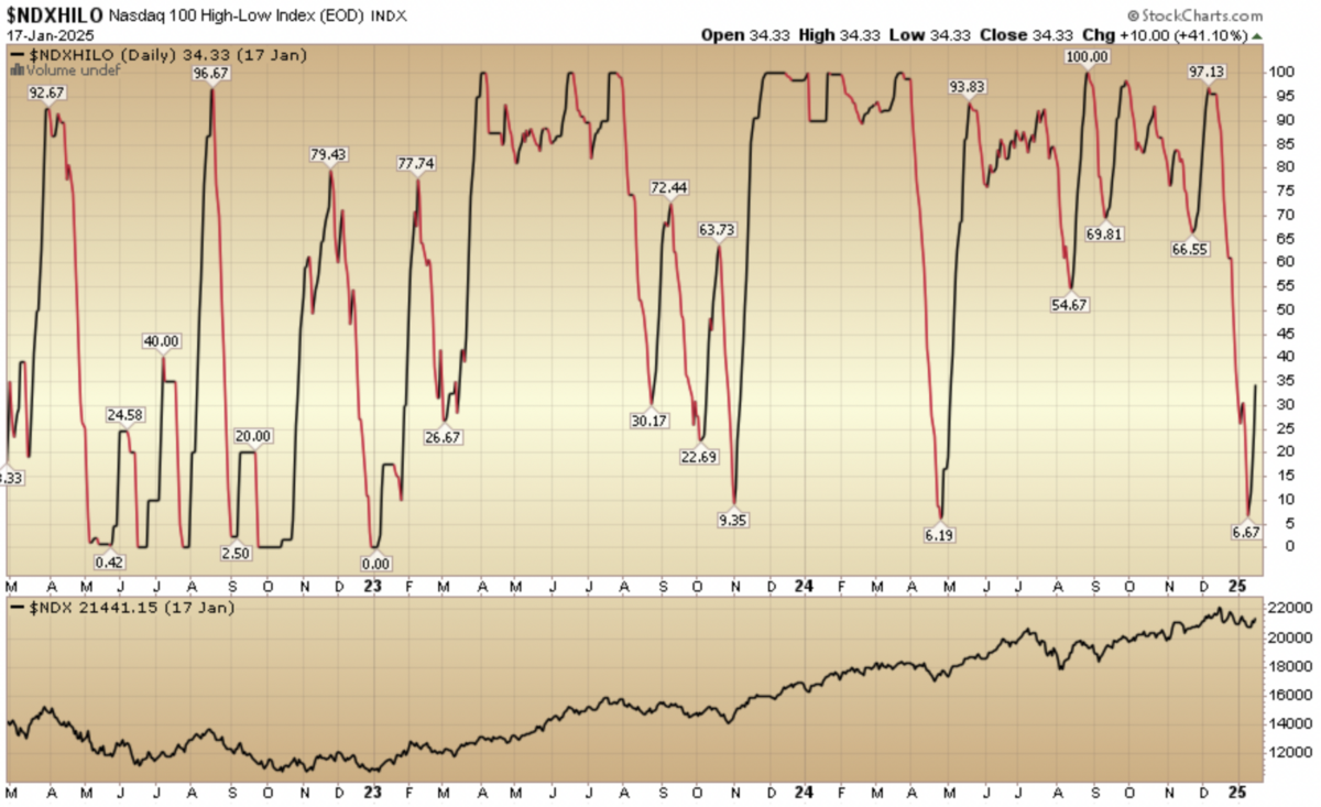 Indicator of the Day (video): Nasdaq 100 High Low Index