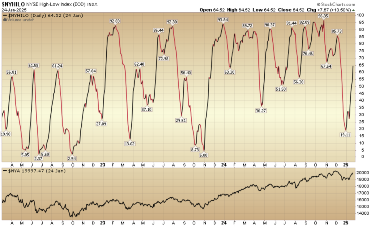 Indicator of the Day (video): NYSE High Low Index