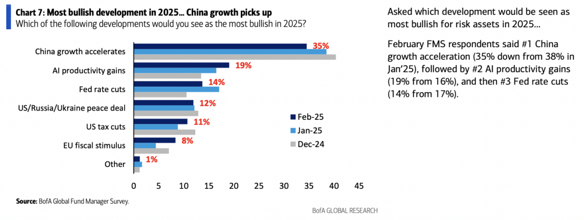 February 2025 Bank of America Global Fund Manager Survey Results (Summary)