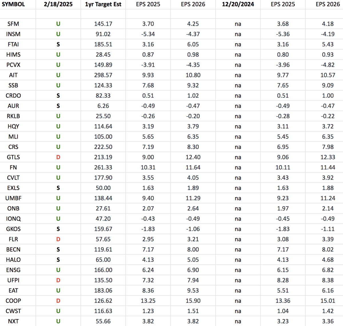 Russell 2000 (top weights) Earnings Estimates